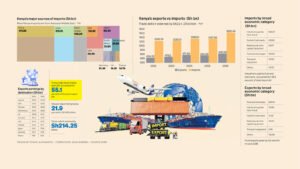 Kenya’s supply chain vulnerable as four countries dominate import bill
