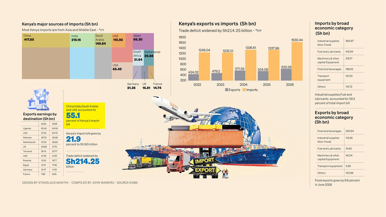 Kenya’s supply chain vulnerable as four countries dominate import bill