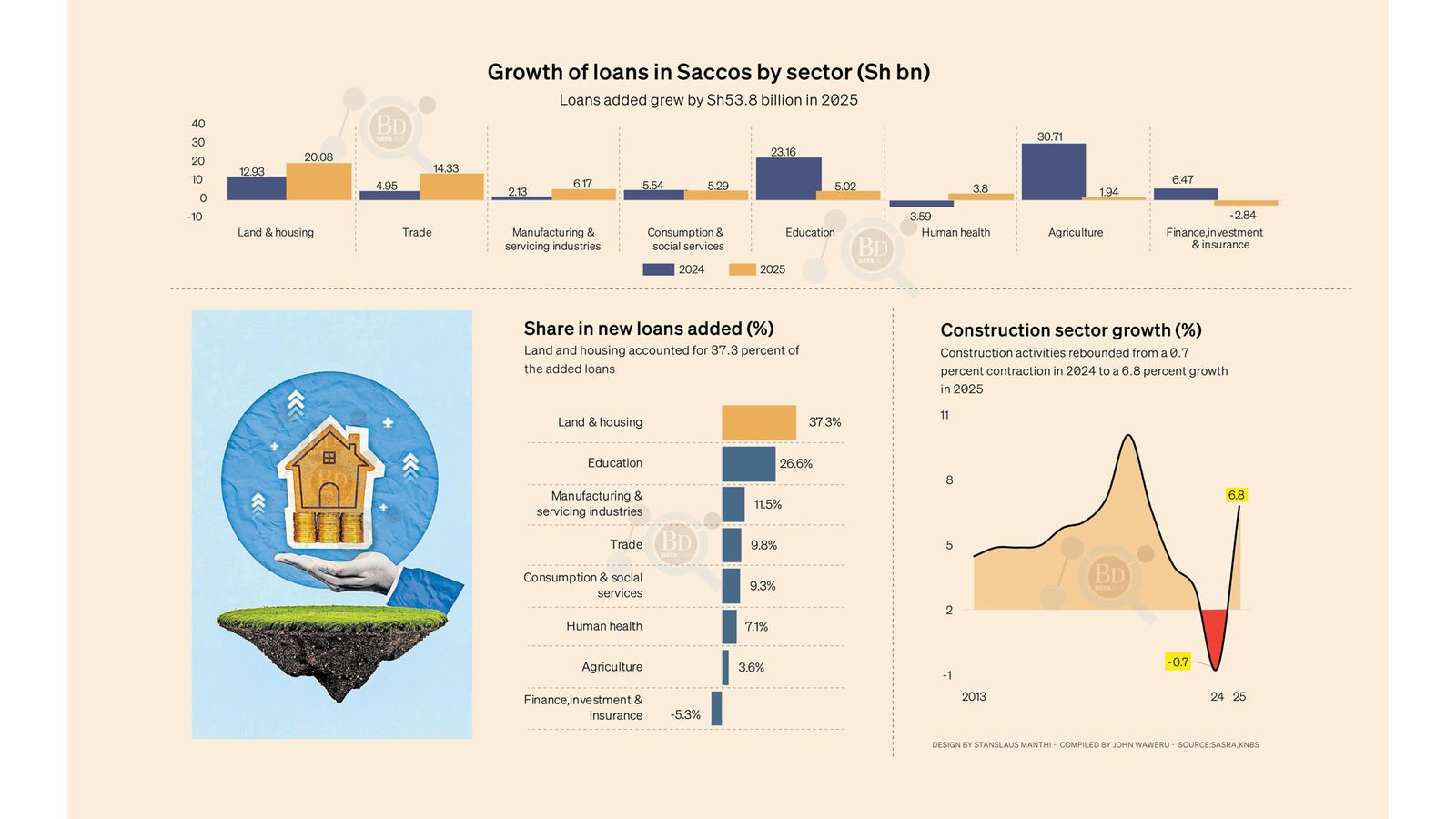 Land and housing dominate sacco lending